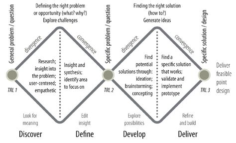 Double Diamond Design Process, Design Methodology Diagram, Density Architecture Diagram, Matrix Diagram, About Planets, Data Driven Decision Making, Ux Design Portfolio, Ux Process, Design Thinking Process