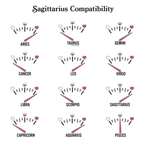 Sagittarius Compatibility Libra Compatibility, Sagittarius Compatibility, Sagittarius Personality, Aquarius Rising, Sagittarius Quotes, Pisces Moon, Sagittarius Facts, Sagittarius And Capricorn, Leo And Virgo