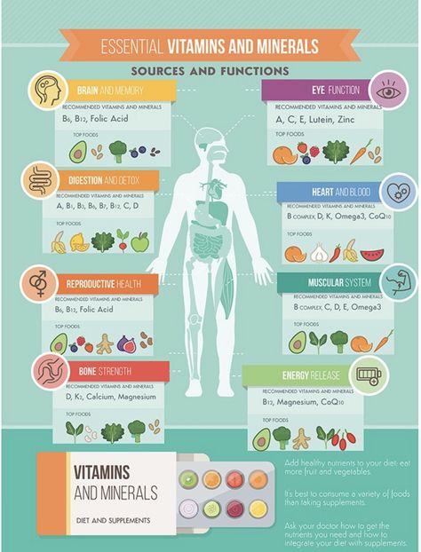 Our world is dirty enough. Your food doesn’t need to be. Because we live in the day and age of cheap, processed, fake foods and less-than-stellar environmental situations, our bodies can easily get overloaded with toxins from the things we eat and drink, and sometimes even just from the air we breathe. This is why … Benefits Of Vitamin A, Eye Function, Human Body Organs, Diy Dry Shampoo, Infographic Poster, Muscular System, Body Organs, Skin Care Items, Reproductive Health