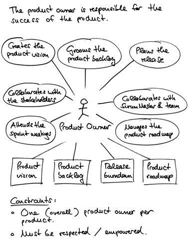 Digital Customer Journey, Product Owner, Agile Software Development, Design Thinking Process, Agile Project Management, Agile Development, Product Manager, Scrum Master, Career Exploration