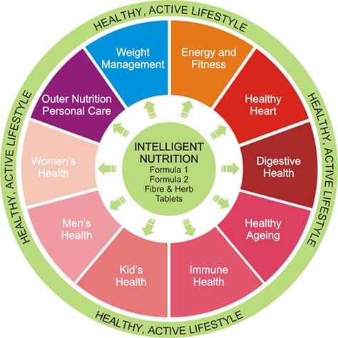 Herbalife Cellular Nutrition Wheel  Maximize Your Health Cellular Nutrition with our 3 Core Products Formula 1 Healthy Meal Nutritional Shake Mix Formula 2 Multivitamin Complex Formula 3 Cell Activator Herbalife Nutrition Club Flyers, Herbalife Nutrition Products, Herbalife Wellness Evaluation, Herbalife Nutrition Facts, Cellular Nutrition Herbalife, Herbalife Tips, Herbalife Motivation, Cellular Nutrition, Women Nutrition