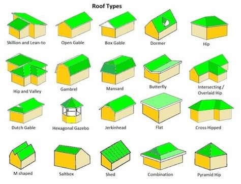 Types Of Roof, Skillion Roof, Butterfly Roof, Roof Shapes, Gambrel Roof, Mansard Roof, Roof Ideas, Building Roof, Roof Trusses