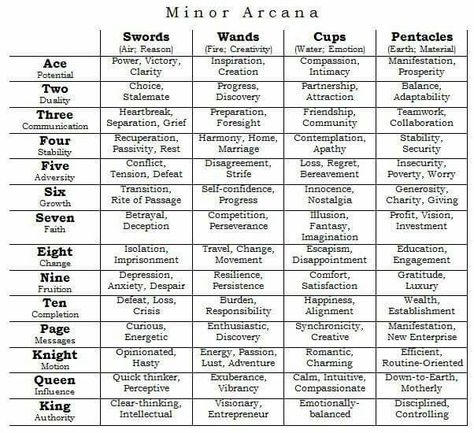 Minor Arcana cheat sheet! Kartu Tarot, Tarot Significado, Learning Tarot Cards, Tarot Card Spreads, Tarot Tips, Tarot Meanings, Tarot Astrology, Tarot Learning, Tarot Card Meanings