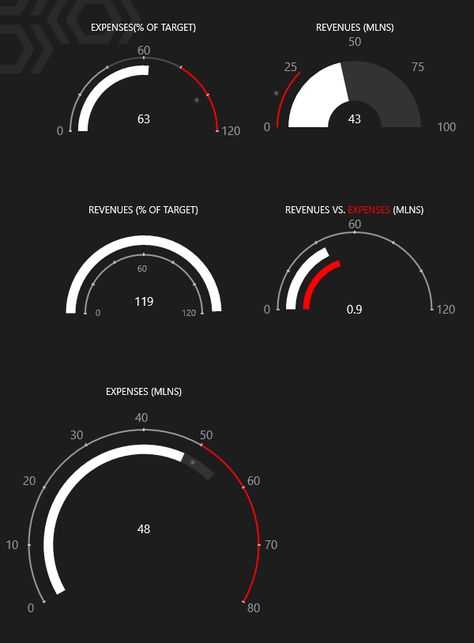 A variety of radial, linear and numeric gauges Car Decorations Interior Ideas, Car Decorations For Wedding, Wedding Car Decor, Car Decorations Interior, Car Decoration Ideas, Car Dashboard Decor, Cars Decorations, Decorations For Wedding, Dashboard Decor