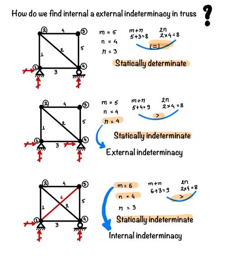 Trusses are fundamental in various structures and knowing how analyze them correctly essential. Indeterminacy in trusses determines whether simple equilibrium equations are sufficient or if more advanced methods are required. Types of Indeterminacy in Trusses: External Indeterminacy: Occurs when additional reactions beyond those necessary for equilibrium are introduced. This affects how forces are distributed and calculated, requiring more complex analysis. Internal Indeterminacy: Arises ... Physics Cheat Sheet, Civil Engineering Handbook, Complex Analysis, Engineering Notes, Design Engineer, Structural Analysis, Basic Math Skills, Structural Design, Basic Math