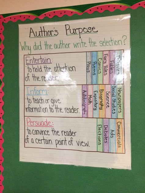 Author's Purpose anchor chart Authors Purpose Anchor Chart, Ela Anchor Charts, Behavior Plans, Classroom Bulletin Board, Voice Levels, Classroom Anchor Charts, Reading Charts, Reading Anchor Charts, Making Inferences