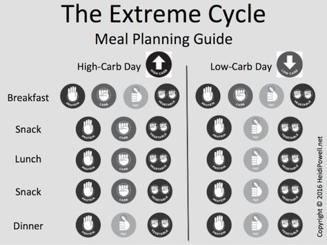 The Extreme Cycle | Meal Planning Tips | Heidi Powell Chris Powell Carb Cycling, Metabolic Confusion, Fat Burning Meals, Cycling Food, Carb Cycle, Fat Burning Meal Plan, Chris Powell, Heidi Powell, Carb Cycling Meal Plan