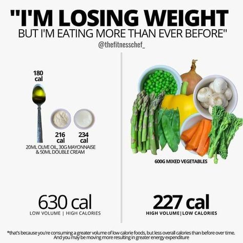 I'm losing weight but I'm eating more than ever before High Calorie Low Volume Foods, Volume Eaters Recipes, Korean Low Calorie Food, Low Calorie High Volume Snacks, Low Cal High Volume Meals, Low Calorie High Volume Meals, High Volume Meals, Low Cal High Volume, High Volume Low Calorie Food