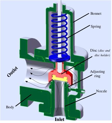 Download scientific diagram | Spring loaded PSV model A spring loaded pressure safety valve is a conventional pressure relief valve which is designed to open at a predetermined pressure and protect a vessel or system from excess pressure by removing or relieving fluid from that vessel or system. Figure 1 shows the half 3-D model of the spring loaded PSV studied in this research. It mainly consists of six parts: valve body, bonnet, nozzle, adjusting ring, movable valve disc and compressible sprin Welding Workshop, Seismic Wave, Computational Fluid Dynamics, Fluid Dynamics, Butterfly Valve, Automotive Engineering, Safety Valve, Steam Valve, Pressure Canning