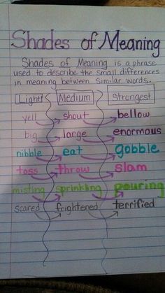 Shades Of Meaning, 3rd Grade Writing, Vocabulary Instruction, Classroom Anchor Charts, Teaching Vocabulary, Writing Anchor Charts, 4th Grade Writing, Reading Anchor Charts, Middle School Language Arts