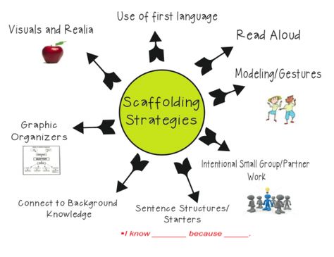 Scaffolding instruction includes breaking apart a lesson, and giving students resources in order to understand each part of the lesson. For example, in a reading lesson, the teacher may go over difficult vocabulary to help students understand better. Teaching Ell Students, Teaching English Language Learners, Ell Students, Esl Classroom, Classroom Strategies, Instructional Strategies, Instructional Coaching, Differentiated Instruction, Esl Teachers