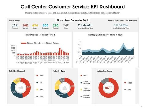 Call center customer service kpi dashboard Call Center Kpi Dashboard, Call Center Dashboard, Call Center Design, Bi Stuff, Kpi Dashboard Excel, Performance Dashboard, Kpi Dashboard, Dash Board, Data Visualization Design