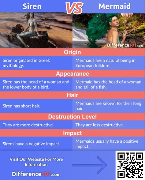 Siren vs. Mermaid: siren and mermaid differences can be seen in their personality. A siren is a Greek mythology creature infamous for singing beautifully to allure the sailor and wreck their ships. At the same time, a mermaid is a being in Greek, European, and world history who is the epitome of beauty and benevolence. Siren X Mermaid, Greek Siren Art, Mermaids Vs Sirens, Greek Mythology Mermaids, Siren And Mermaid Difference, Siren Language, Siren History, How To Sing Like A Siren, Siren Information