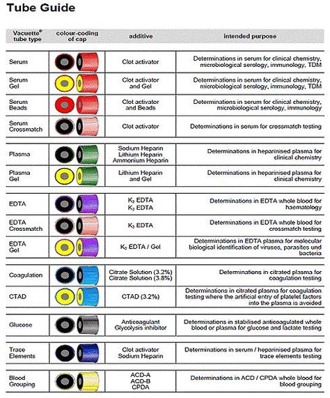 Phlebotomy Tubes, Phlebotomy Study, Order Of Draw, Medical Assisting, Clinical Chemistry, Certified Medical Assistant, Lab Values, Medical Laboratory Science, Phlebotomy