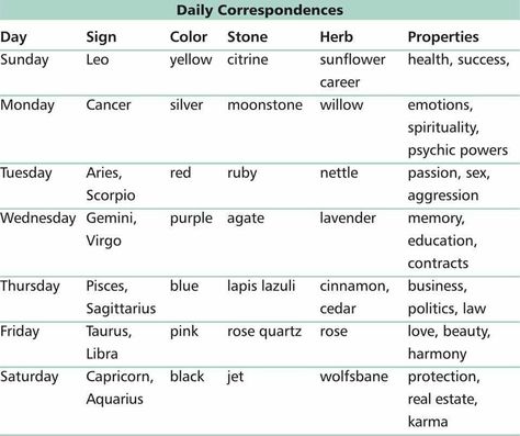 Correspondence of Days-chart of the whole week Wiccan Candle, Candle Color Meanings, Cross Candles, Horoscope Memes, Wiccan Spell Book, Candle Magick, Book Of Shadow, Color Meanings, Days Of The Week