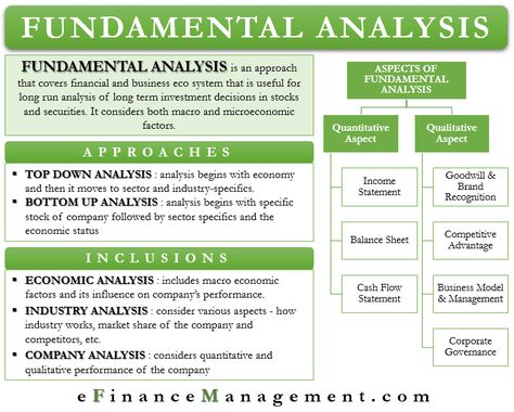 Fundamental Analysis is an approach for market prospects analysis of a security or stock. It covers financial as well as the complete business eco system. It is a useful analysis in the long run for long term investment decisions in stocks and securities. The post Fundamental Analysis appeared first on eFinanceManagement.com. Forex Fundamental Analysis, Stock Market Terms, Stock Market Fundamental Analysis, Fundamental Analysis Of Stocks, Trade Analysis, Financial Investing, Financial Ratios, Accounting Education, Job Analysis