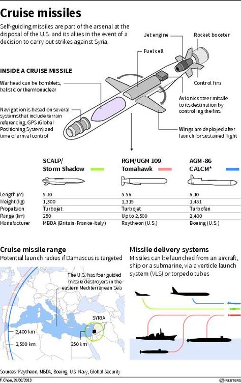 Cruise Missiles Syria Crisis, Space Engineers, Amphibious Vehicle, Military Hardware, Cruise Missile, Educational Infographic, Air Fighter, Military Technology, Drone Technology