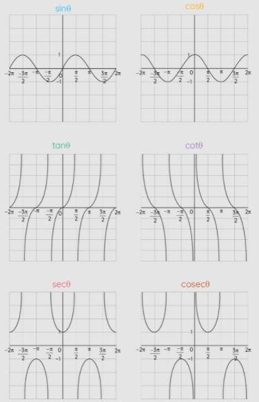 Trigonometric Functions Calculator f(π) | Calculate sin, cos, tan Sin Graph, Algorithms Programming, Ratio Tables, Sin Cos, Romanticise School, Sin Cos Tan, Trigonometric Functions, Math Tutorials, Math Questions