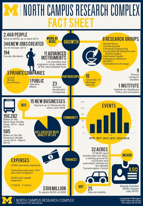 NCRC_Facts_Sheet_2015 Fact Sheet Template, One Pager Design, Types Of Infographics, Scientific Poster Design, Scientific Poster, North Campus, Research Poster, Sheet Design, Graphic Design Infographic