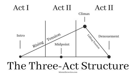 3 Act Story Structure, Dystopian Short Stories, Family Relationship Chart, Middle School Short Stories, Dystopian Writing, Story To Write, Story Guide, Writing Structure, Three Act Structure