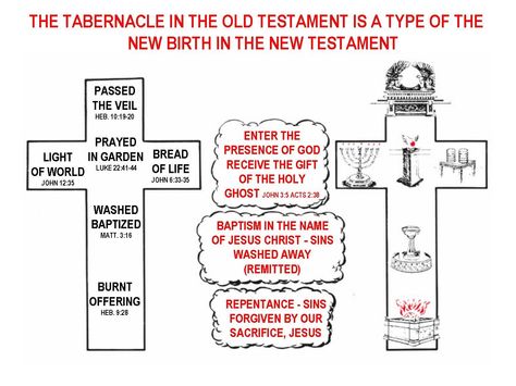 Tabernacle Of Moses, Symbols Meaning, Bible Charts, Bible Verse Memorization, Bible Mapping, Bible Topics, Bible Study Topics, Bible Study Help, Study Notebook