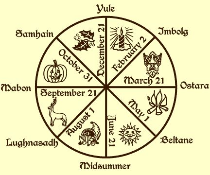 Wheel of the Year Witches Wheel, Pagan Calendar, Create A Calendar, Wiccan Symbols, Autumnal Equinox, Wheel Of The Year, Celtic Mythology, Beltane, Samhain