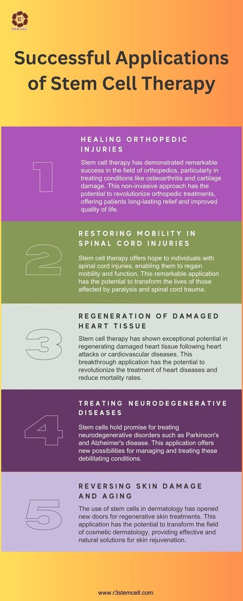 Stem cell therapy has emerged as a groundbreaking medical approach, holding immense promise for treating a wide range of diseases and conditions. Stem cells possess the unique ability to regenerate and differentiate into various cell types, making them a valuable resource for repairing damaged tissues and organs. This infographic by Dr. David Greene R3 Stem Cell highlights some of the remarkable successful applications of stem cell therapy, revolutionizing the field of medicine. Stem Cells Therapy, Microbiology Notes, Stem Cell Research, Stem Cell Therapy, Cell Therapy, Regenerative Medicine, Healing Therapy, Spinal Cord, Microbiology