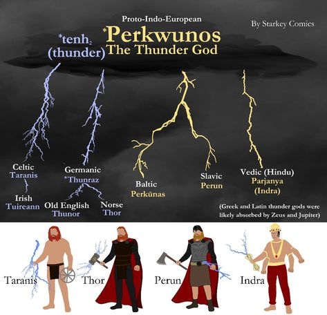 Norse History, Celtic Words, King Of Heaven, Slavic Paganism, Pagan Magic, Thunder God, Slavic Mythology, God Of Thunder, Pagan Gods