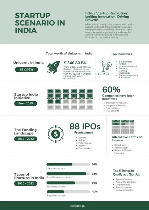 StartUp Scenario In India | Write Design Write Design, Venture Capital, Catalog Design, Corporate Brochure, Business Presentation, Business Profile, Content Writing, Company Profile, Website Traffic