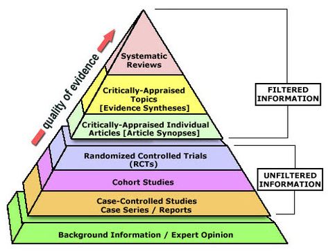 Evidence Based Medicine, Cohort Study, Healthcare Administration, Evidence Based Practice, Nursing Research, Research Writing, Background Information, Speech Language Pathologists, Health Education