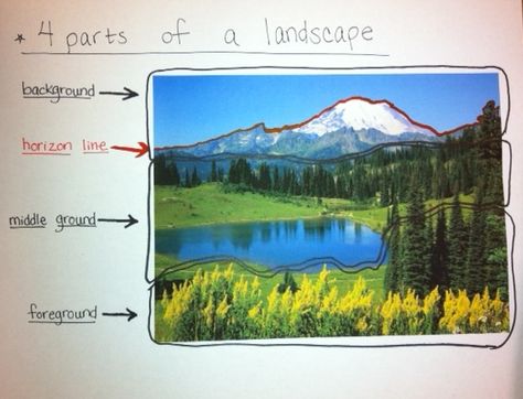 partner activity- laminate photos and have students use expo markers to outline the three different parts of a landscape. Landscape Lessons Elementary, Elementary Landscape Art Project, Painting Lessons For Middle School, High School Landscape Art Project, Foreground Middleground Background, Landscapes Photos, Landscape Art Lessons, Expo Markers, Intermediate Art