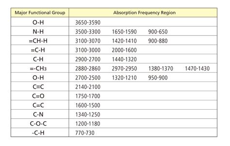 IR Spectroscopy Functional Groups | Ir Absorbance Table. Ir Spectroscopy, Mcat Tips, Chemistry Facts, Med School Prep, Heart Science, Chemistry Help, Organic Chem, Mcat Study, Physics Formulas