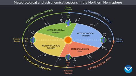 Summer And Winter Solstice, Spring Begins, Winter Begins, Fall Begins, Cold Time, Autumnal Equinox, Towards The Sun, Sept 1, Get Smart