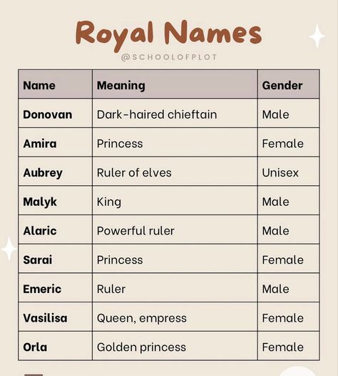 Royal Names With Meaning, Royal Male Names, Royal Writing, Wolf Names, Last Names For Characters, Haunted Town, Novel Writing Inspiration, Kingdom Names, Character Design Tips