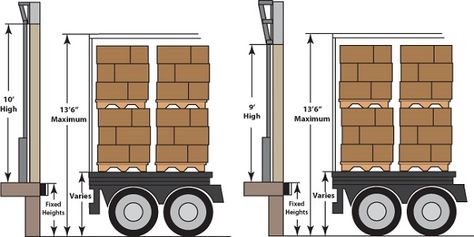 Loading Dock Design, Dock Design, Dock Lights, Loading Dock, Warehouse Design, Dock Bumpers, Industrial Architecture, Door Company, Overhead Door