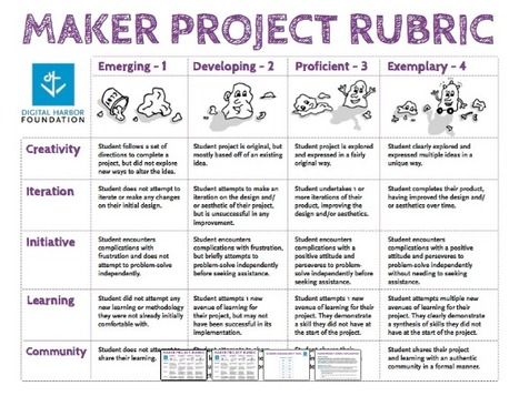 Middle School Ideas, Project Rubric, Space Lesson Plans, Library Makerspace, Art Rubric, Teaching Board, Space Lessons, Rubrics For Projects, Assessment Rubric