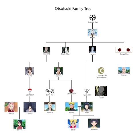 Otsutsuki Family Tree Naruto Otsutsuki Clan, Hagoromo And Hamura Otsutsuki, Uzumaki Clan Members, Otsutsuki God, Naruto Family Tree, Boruto Otsutsuki, Isshiki Otsutsuki, Momoshiki Otsutsuki, Indra Otsutsuki