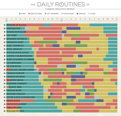 Data Visualization Examples, Interactive Infographic, Flannery O’connor, Interactive Charts, Kurt Vonnegut, Work Routine, Investigative Journalism, Magic Recipe, People Sleeping