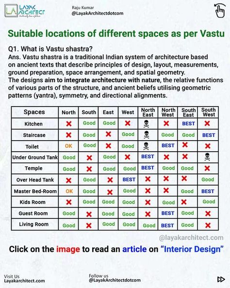 Designing a house or any space as per Vastu considerations is necessary and some clients prefer it the most. So we architects should have knowledge about it. This post contains the specific direction of the spaces where it need to be designed. To read more about interior design click on the image you will be redirected to the main page... #pin #pinterest #pintersetcreators #vastu #interior #interiordesign #spaces #vastushastra #bedroom #kitchen #livingroom #diningarea #layakarchitect #toilet Designing A House, Chettinad House, Interior Design Basics, West Facing House, Vastu House, Indian House Plans, House Roof Design, Small House Front Design, Latest Living Room Designs