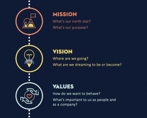 Business Values Design, Company Values Design, Business Core Values, Core Values Design, Mission Vision Values Design, Company Core Values Business, How To Find Your Core Values, Defining Your Core Values, Business Model Template