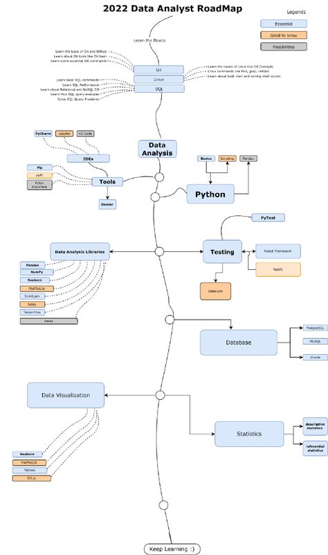 The 2020 Data Analyst RoadMap. The complete roadmap to become a Data… | by javinpaul | Javarevisited | Sep, 2022 | Medium Python Programming For Beginners, Programming For Beginners, Coding Python, Technology Roadmap, Exploratory Data Analysis, C Language, Java Developer, Data Analysis Tools, Data Science Learning