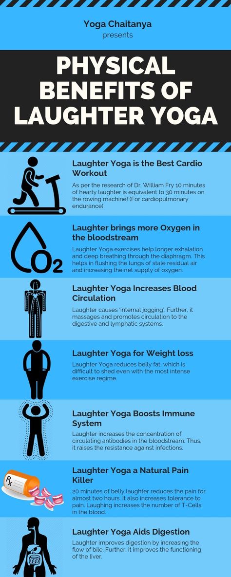 Laughter yoga has many physical health benefits. It  is the Best Cardio Workout, it Increases Blood Circulation, helps in Weight loss, and Boosts Immune System. #laughteryoga #benefitsoflaughter #benefitsoflaughteryoga #laughterforweightloss #laughtercardioworkout Laughter Yoga Exercises, Laughter Exercises, Benefits Of Laughter, Yoga Breathing Exercises, Optimism Quotes, Low Impact Cardio Workout, Laughter Day, Spiritual Being, Laughter Yoga