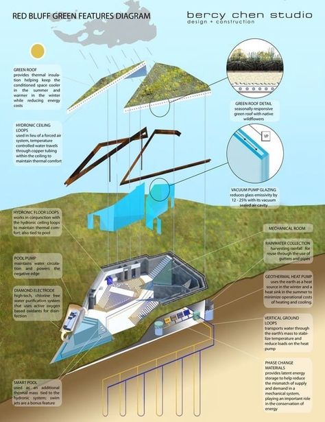 Modern Eco House, Modern Eco Friendly Home, Underground Houses, Underground Living, Earth Sheltered Homes, Eco House Design, Underground House, Futuristic House, Earth Sheltered