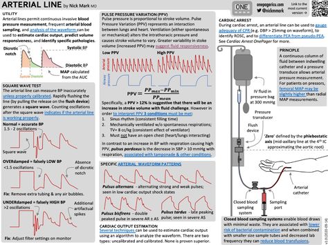 Home / Twitter Cath Lab Nursing, Arterial Line, Nurse Education, Cardiology Nursing, Intracranial Pressure, Airway Management, Mechanical Ventilation, Cardiac Nursing, Nursing School Survival