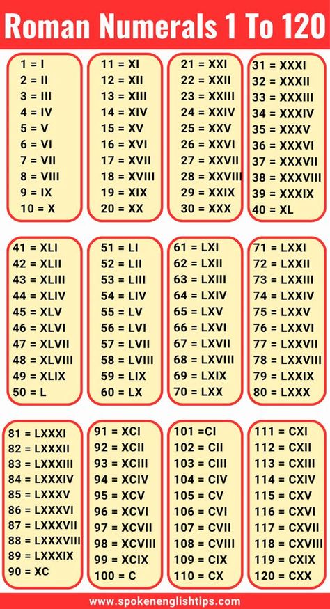 Want to learn Roman numerals? Roman numerals are a type of number system. Roman numbers are a combination of letters. If you want to learn Roman numerals in English see Roman Numbers 1 To 100, Basic Maths Learning, Roman Number Chart, Roman Counting, Roman Numerals Worksheet, Roman Numeral 1, Roman Numerals Chart, Maths Formulas, Roman Numbers Tattoo