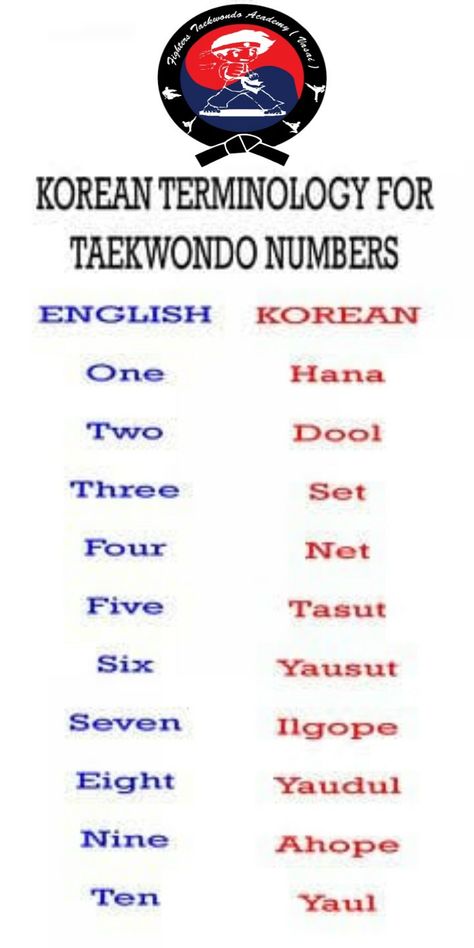 Taekwondo & it's counting* All Taekwondo practitioners, whether competitors or not are at all times expected to uphold the five tenets of Taekwondo. These are *Courtesy, Integrity, Perseverance, Self-control and Indomitable spirit.*  Korean is a beautiful but complex language. Counting to 10 can be simple –depending on what you’re trying to count.  The words are pretty easy to pronounce, though, and if you want to simply count to 10 in Korean - including for Taekwondo – it’s not that hard. Tenets Of Taekwondo, Taekwondo Korean Words, Itf Taekwondo Patterns, Taekwondo Kicks Names, Taekwondo For Beginners, Taekwondo Issues, Taekwondo Patterns, Taekwondo Basics, Taekwondo Tips