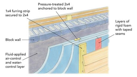 Joseph Lstiburek - Fine Homebuilding Exterior Insulation, Rigid Insulation, Installing Insulation, Concrete Block Walls, Cinder Block Walls, Building Foundation, Home Building Tips, Build Your Own House, Cinder Block