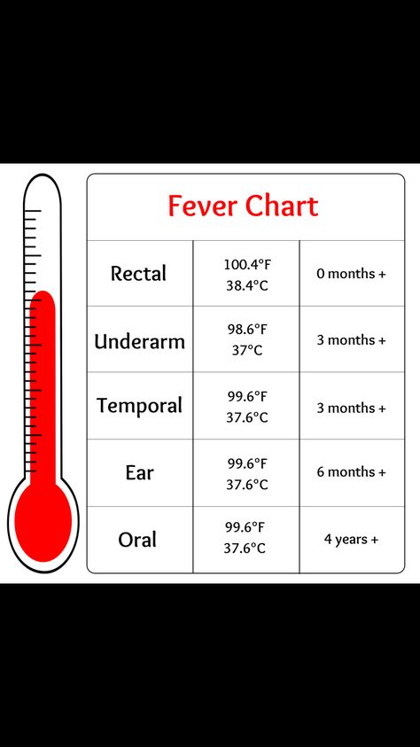 Fever chart Medical Biochemistry, Fever Chart, Nurse Notes, Medical School Essentials, High Fever, Baby Facts, Nursing Notes, Mom Tips, Medical Information