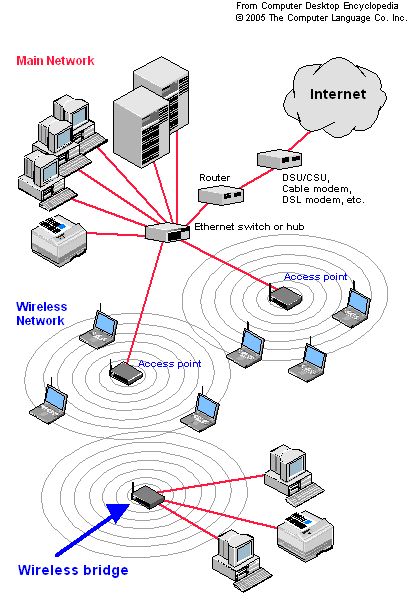 How to Turn an Old Router Into a Wireless Bridge Computer Networking Basics, Networking Basics, Electrical Engineering Books, Computer Notes, Computer Learning, Internet Router, Wifi Internet, Computer Basic, Armored Truck