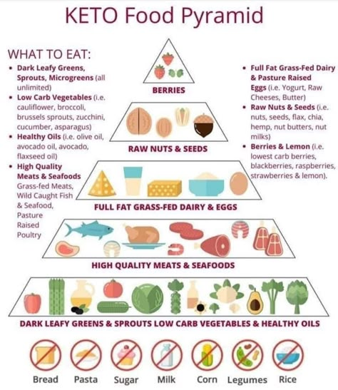 Keto Pyramid, Keto Infographic, Cherry Mash, Keto Food Pyramid, Postpartum Diet, Keto Diet Guide, Grass Fed Meat, Starting Keto Diet, Starting Keto